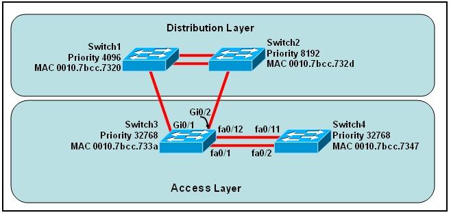 Topic 1, LAN Switching Technologies Cisco 200-101 : Practice Test Question No : 1 - (Topic 1) Refer to the exhibit.