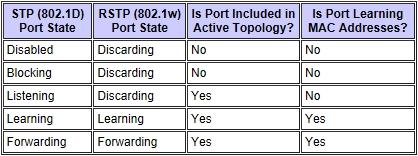 Which two states are the port states when RSTP has converged? (Choose two.) A. discarding B. listening C. learning D. forwarding E.