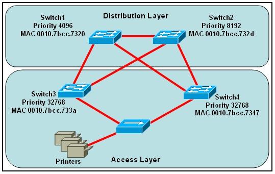 . Which switch provides the spanning-tree designated port role for the network segment that services the printers? A. Switch1 B. Switch2 C. Switch3 D.