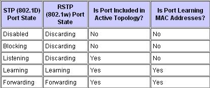 PVST+ is based on IEEE802.1D Spanning Tree Protocol (STP).