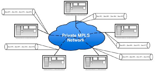 Network-Based Private IP VPN Network-Based Private IP VPNs are much simpler to operate and maintain than point-to-point L2VPNs.