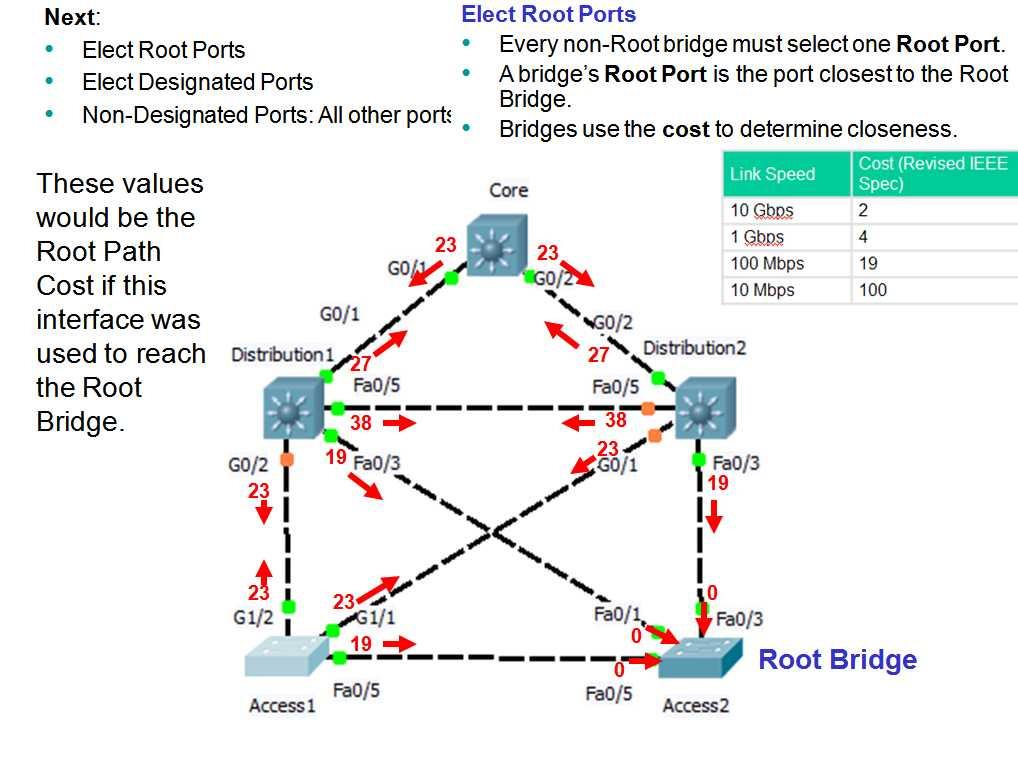 show spanning-tree detail Path Cost Which port is the Root Port?