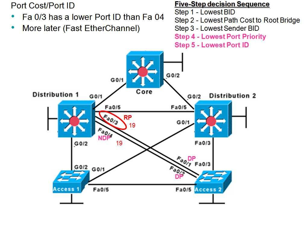 Port Cost/Port ID Five-Step decision Sequence Step 1 - Lowest BID Step 2 - Lowest Path Cost to Step 3 - Lowest Sender BID Step 4 - Lowest Port Priority Step 5 - Lowest Port ID /2 /1 Assume path cost