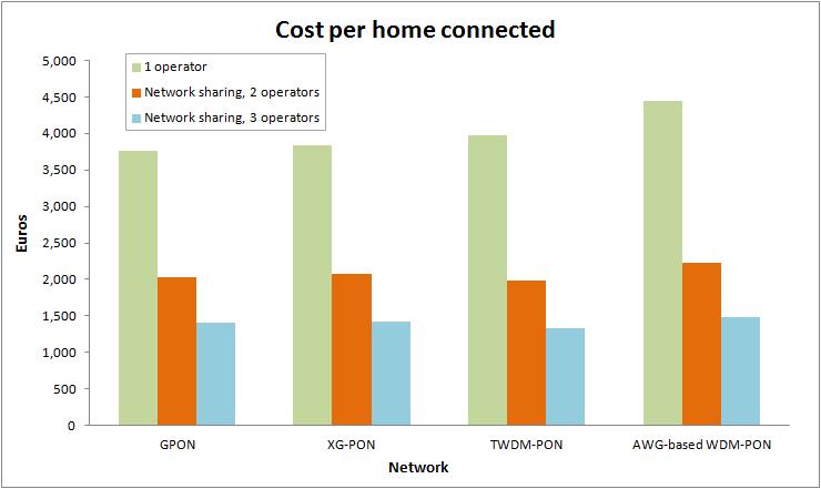 Figure 4: Cost per home connected, suburban area, 50% market share A comparison of average costs of the three scenarios shows that the costs of XG-GPON and TWDM-PON are 2% and 1.