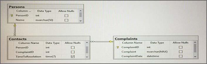 You need to create a query that lists all complaints from the Complaints table, and the name of the person handling the complaints if a person is assigned.