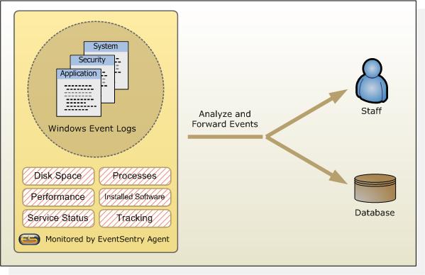 Overview 3 2 Overview EventSentry is a Windows monitoring suite to monitor the event logs, system health and uptime of any Windows NT 4, Windows 2000, Windows XP or Windows Server 2003 server.
