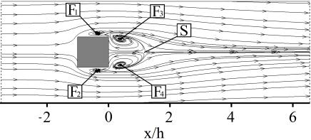 fields <V>, vorticity contours <ω* = ω L/U >, streamwise