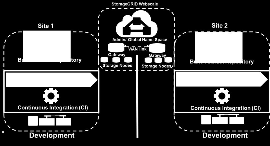 StorageGRID consists of a single grid with a set of gateway, storage, and archive nodes at different sites in different geographic locations: for example, an organization that has three major data