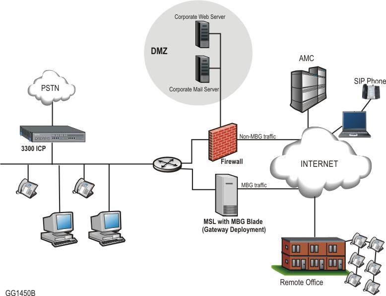 MiVoice Border Gateway Figure 1. Server-Gateway Configuration MBG can also be implemented with an existing firewall on the network edge, as illustrated above.
