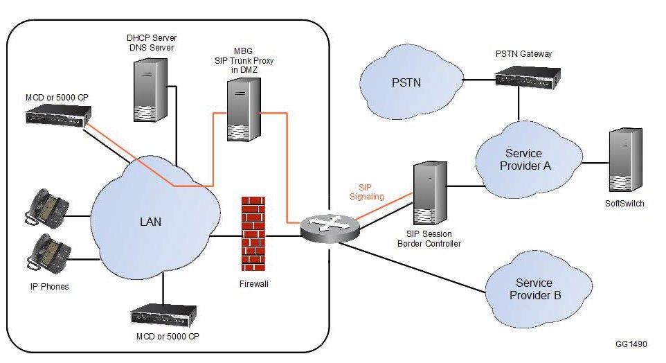 MiVoice Border Gateway Figure 7. Configuration Example Note: If you are using MBG in the DMZ behind a third-party firewall, make sure to disable any SIP support in the firewall.