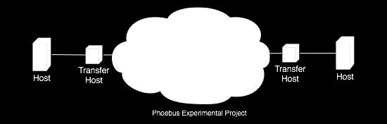 Example Projects on Internet2 Network Phoebus - TCP data flows File