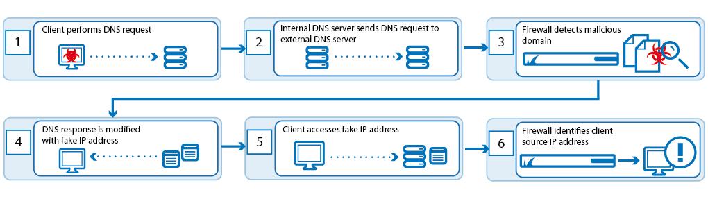 UDP DNS traffic handled by the Firewall service is monitored and, if a domain is found that is considered to be malicious, the A and AAAA DNS response is replaced by fake IP addresses.