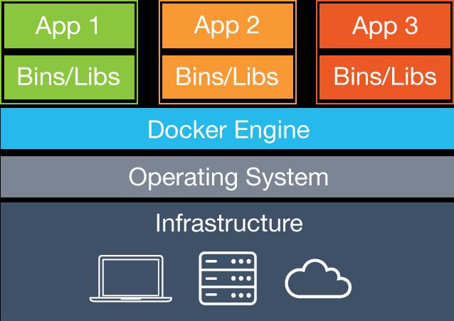 and libraries and an entre guest operatng system Containers Containers include the app & all of its