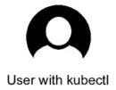 Kubernetes (K8s) Basics Kubernetes coordinates a highly available cluster of computers that are connected to work as a single unit (Kubernetes cluster).