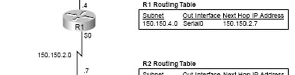 What if someone tried to put PC2 somewhere else in the network, but still using 150.150.4.10? The routers then would forward packets to the wrong place.