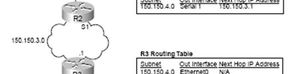 IP Routing Protocols IP routing protocols fill the IP routing table with valid, (hopefully) loop free routes.