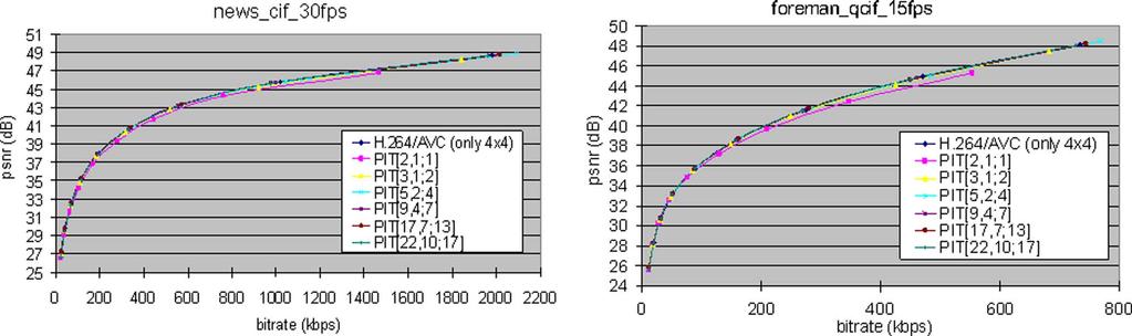 ZHANG et al.: TECHNIQUE OF PRESCALED INTEGER TRANSFORM 93 Fig. 6. Rate-distortion curves of different order-4 PITs for news sequence (CIF, 30 fps) and foreman sequence (QCIF,15 fps). Fig. 7.