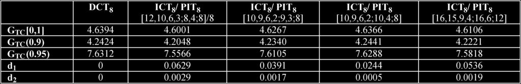 TABLE III TRANSFORM CODING GAIN AND DCT FREQUENCY DISTORTION OF DIFFERENT ORDER-4 ICTS AND PITS TABLE IV TRANSFORM CODING GAIN AND DCT FREQUENCY DISTORTION OF DIFFERENT ORDER-8 ICTS