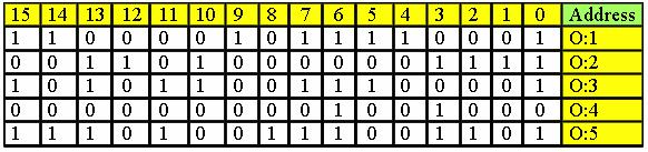 Binary Representation Of Data Even though the binary system has only two digits, it can be used to represent any quantity that can be represented in the decimal system.