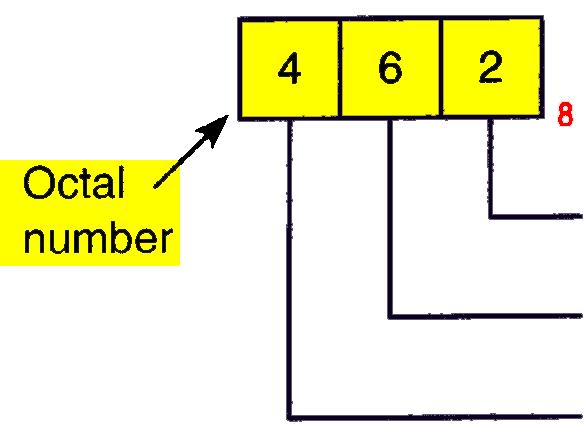 digit in an octal number has a
