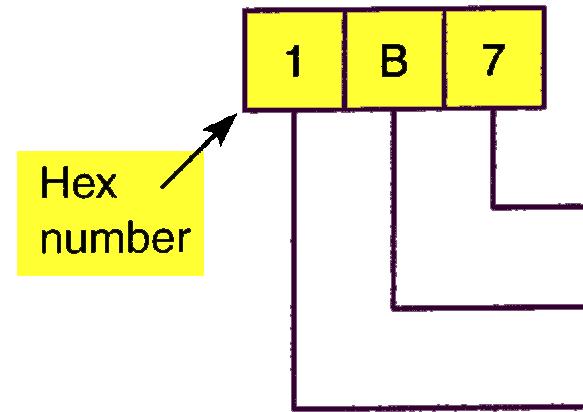 Hexadecimal-to-Decimal Conversion To