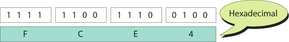 Binary to hexadecimal and Hexadecimal to
