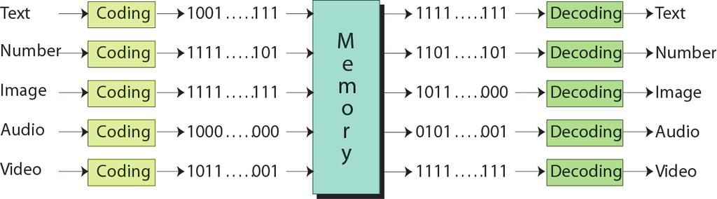 Examples of bit patterns Data are coded when they enter a computer and decoded when they are presented to the user 1001..111 1111..101 1111..111 1000..000 1011.