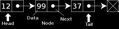 Singly-linked List: Concept In essence, one long chain comprised of nodes Each node has some data stored, and points to the next node in the list You have a