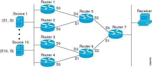 ECMP Multicast Load Splitting Based on Source Group and Next-Hop Address Load Splitting IP Multicast Traffic over ECMP The figure illustrates a sample topology that is used in this section to explain