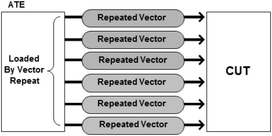 In this case, all pins are always loaded through vector repeat during execution of the vector repeat instruction as illustrated in Fig. 5.