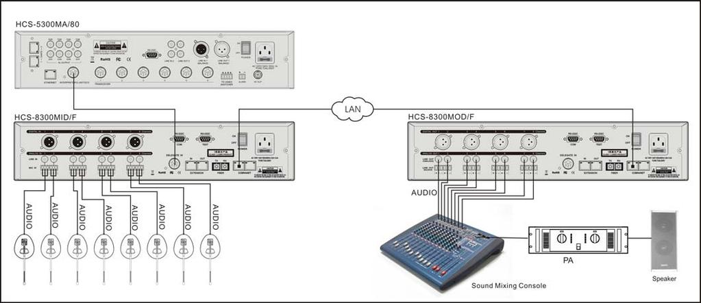 3 To HCS-8300MI series HCS-5300M main unit connects with HCS-8300MI series 8 Channels Audio Input Interface to realize the following function: a) Transmits 7 digital (AES/EBU)/analog audio channels
