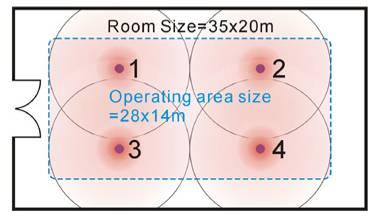 Therefore, we select four transceivers and position them evenly in the meeting room. The overlap effect on the border of every transceiver will cover all blind areas (see section 1.4.5). Figure 3.