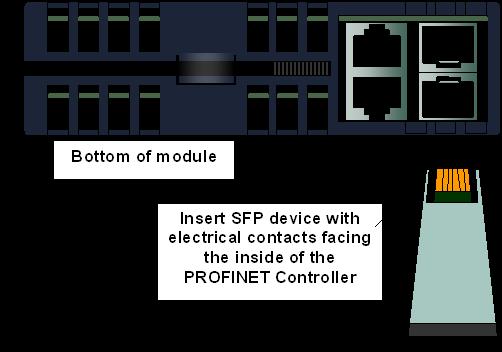 2 Installing SFP Devices SFP (Small Form-Factor Pluggable) devices can be installed in Port 3 and Port 4 of the PROFINET Controller.