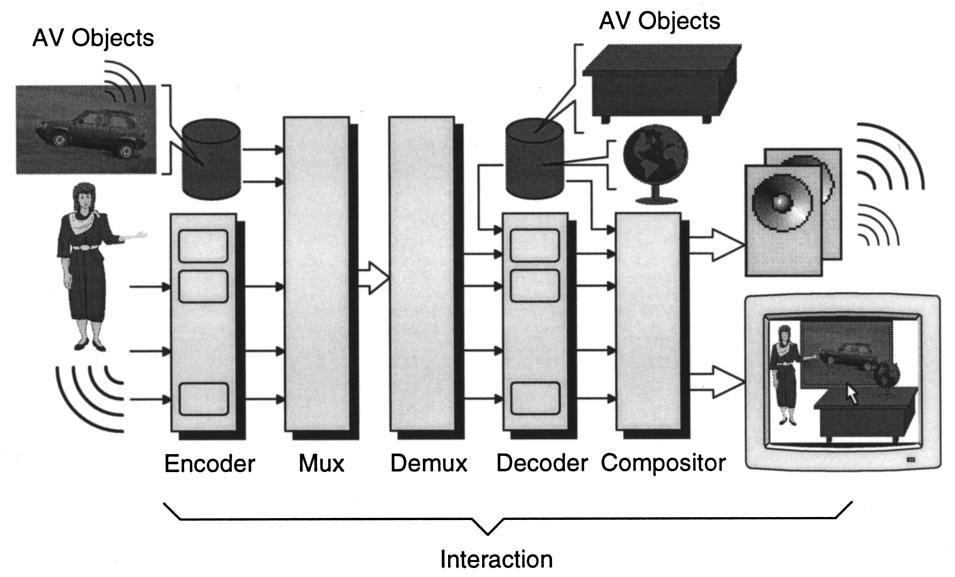 278 IEEE TRANSACTIONS ON CIRCUITS AND SYSTEMS FOR VIDEO TECHNOLOGY, VOL. 9, NO. 2, MARCH 1999 Fig. 2. Scheme of the MPEG-4 system.