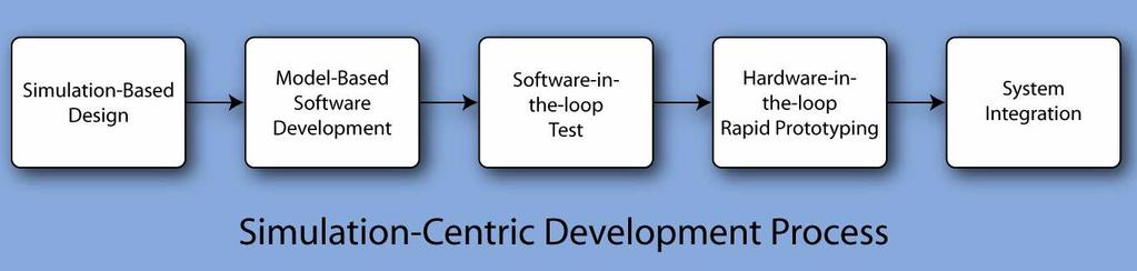 System Test Bench System Testing without the System The system test bench includes the Embedded Control System: Emulated or virtual system