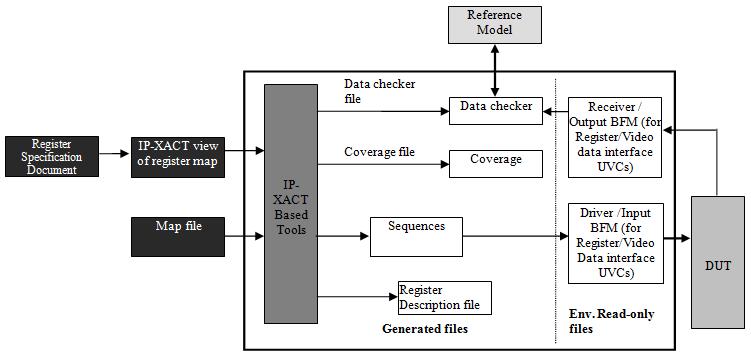 2.4 IP-XACT Flow In System Verilog UVM based Verification Environment, register description file for register model, address map file, sequences file, functional Coverage file, data checker file to