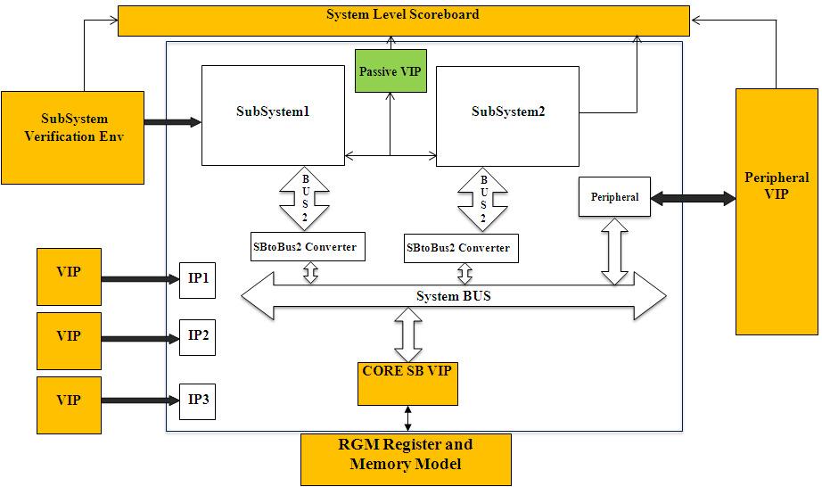 At SoC level, we reuse register sequences and all internal IP/Subsystem level verification environments are configured as Passive agents whereas Interface IP level verification environments are used
