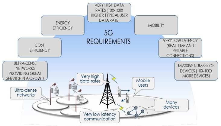 5G communication Providing ubiquitous super-fast connectivity and seamless service delivery in all circumstances Time horizon 2020+ Major objectives - huge capacity /massive number of users, -