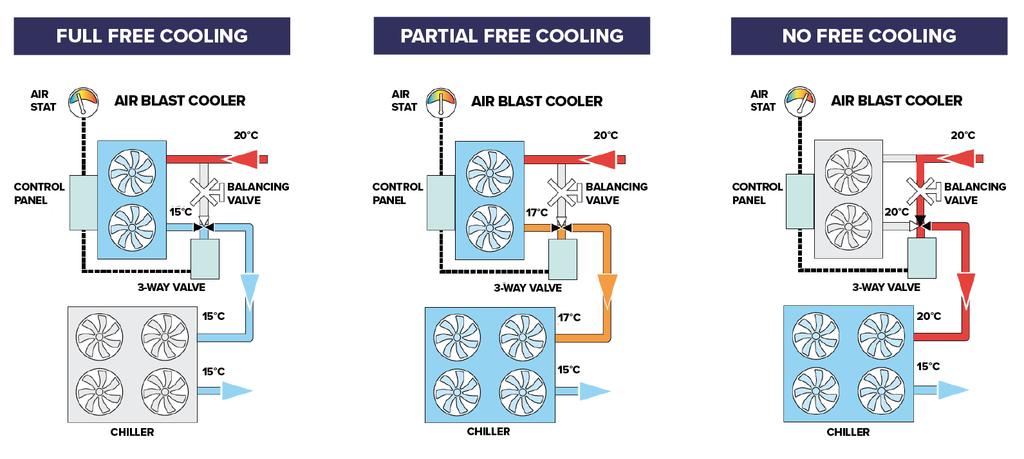FREE COOLING Free cooling utilises external ambient temperatures below your process operating temperature to reduce your energy costs by up to 70%.