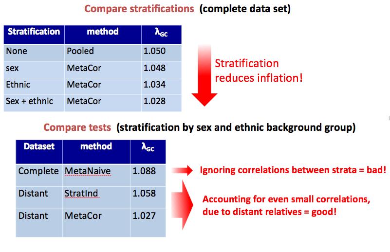 Dealing with heterogeneity (2) stratified analysis It may