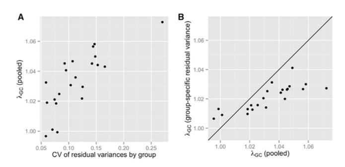 Dealing with heterogeneity (1) heterogeneous variances In the HCHS/SOL, we showed that using heterogeneous variances is useful for control of inflation, in GWASs of 22 traits.