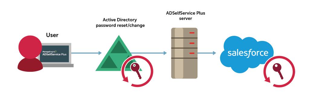 Advantages of using ADSelfService Plus to synchronize passwords Consistent password policies By using ADSelfService Plus for password sync, administrators have the option to enforce Active