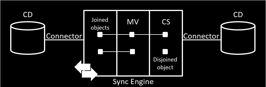 Metaverse Objects Sync engine creates metaverse objects by using the information in import objects.