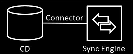 The sync engine Creates an integrated view of objects that are stored in multiple connected data sources This view is determined by the identity information retrieved from connected data sources and