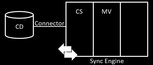 Sync engine consists of two namespaces connector space is a distinct staging area that contains representations of the designated objects from a connected data source: stages incoming/outgoing