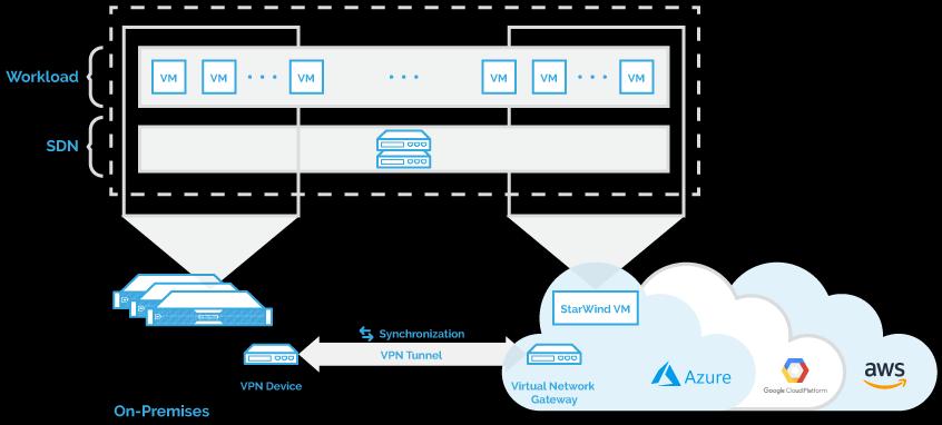 Solution Diagram The picture below illustrates the interconnection diagram of the StarWind Hybrid Cloud feature described in the guide.