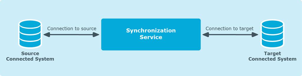 Figure 1: Synchronization of data between connected systems Synchronization Service uses Capture Agents, connected data systems, connectors, connections, and sync workflows to synchronize identity