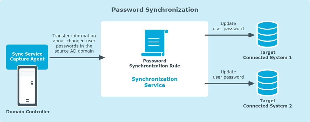 Figure 2: Password synchronization Capture Agent tracks changes to user passwords in the source Active Directory domain and provides that information to Synchronization Service, which in turn
