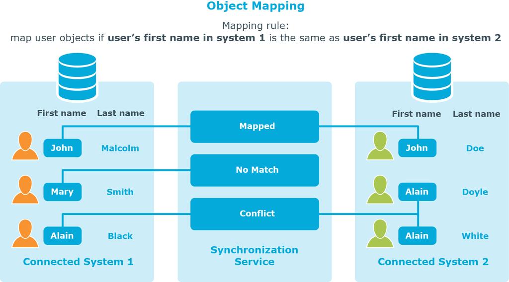 Figure 9: Object mapping In this example, one-to-one relationship is established between the user object John Malcolm in Connected System 1 and the user object John Doe in Connected System 2: the