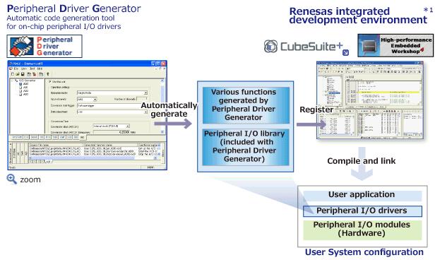 Code Generators and Driver Libraries Automatic Code Generation Tools for on-chip peripheral I/O drivers /